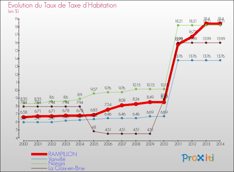 Evolution du taux de la taxe d'habitation pour RAMPILLON et les communes proches de 2000 à 2014 Comparaison des taux de la taxe d'habitation pour RAMPILLON et les communes voisines de 2000 à 2014