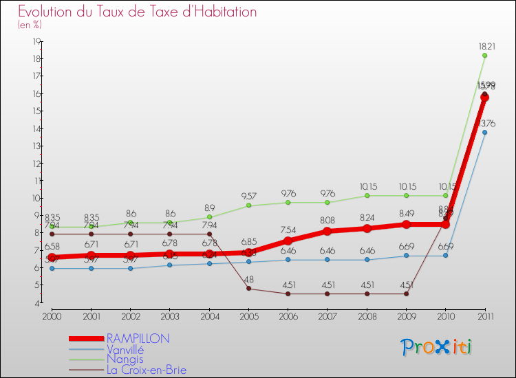 Evolution du taux de la taxe d'habitation pour RAMPILLON et les communes proches Comparaison des taux de la taxe d'habitation pour RAMPILLON et les communes voisines