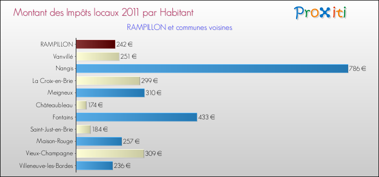 Montant des impôts locaux par Habitant pour RAMPILLON et les communes proches Comparaison des impôts locaux par habitant pour RAMPILLON et les communes voisines