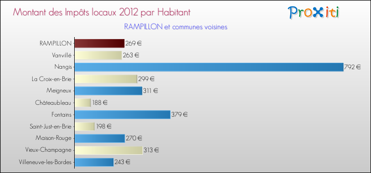 Montant des impôts locaux par Habitant pour RAMPILLON et les communes proches Comparaison des impôts locaux par habitant pour RAMPILLON et les communes voisines