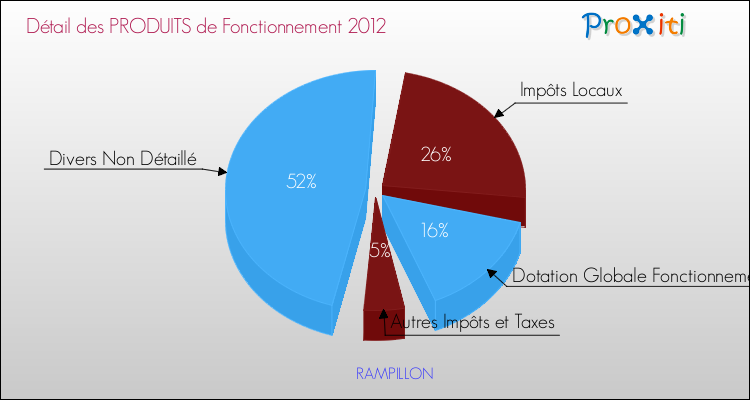 Décomposition du Budget de Fonctionnement 2012 de la commune de RAMPILLON Budget de Fonctionnement 2012 pour la commune de RAMPILLON
