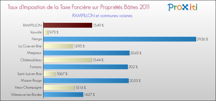 Taux d'imposition de la taxe foncière sur le bati 2011 pour RAMPILLON et les communes proches Comparaison des taux d'imposition de la taxe foncière sur le bati 2011 pour RAMPILLON et les communes voisines