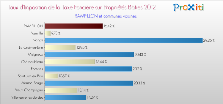 Taux d'imposition de la taxe foncière sur le bati 2012 pour RAMPILLON et les communes proches Comparaison des taux d'imposition de la taxe foncière sur le bati 2012 pour RAMPILLON et les communes voisines