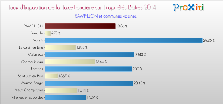 Taux d'imposition de la taxe foncière sur le bati 2014 pour RAMPILLON et les communes proches Comparaison des taux d'imposition de la taxe foncière sur le bati 2014 pour RAMPILLON et les communes voisines