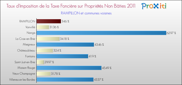 Taux d'imposition de la taxe foncière sur les immeubles et terrains non batis 2011 pour RAMPILLON et les communes proches Comparaison des taux d'imposition de la taxe foncière sur les immeubles et terrains non batis 2011 pour RAMPILLON et les communes voisines