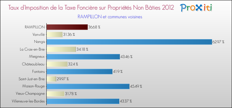 Taux d'imposition de la taxe foncière sur les immeubles et terrains non batis 2012 pour RAMPILLON et les communes proches Comparaison des taux d'imposition de la taxe foncière sur les immeubles et terrains non batis 2012 pour RAMPILLON et les communes voisines