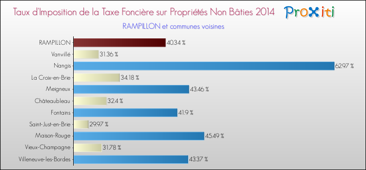Taux d'imposition de la taxe foncière sur les immeubles et terrains non batis 2014 pour RAMPILLON et les communes proches Comparaison des taux d'imposition de la taxe foncière sur les immeubles et terrains non batis 2014 pour RAMPILLON et les communes voisines