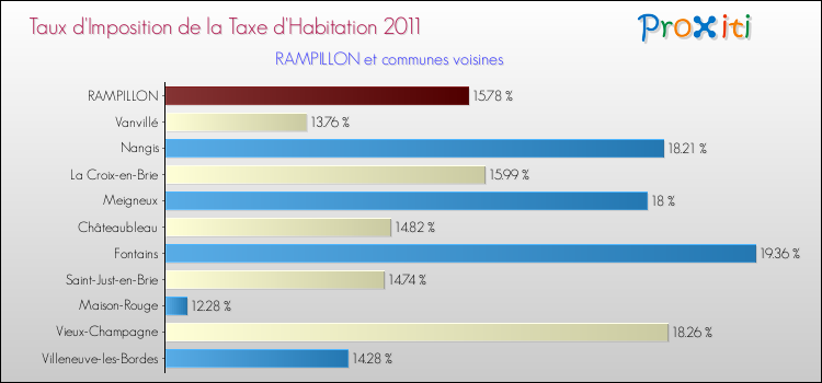 Taux d'imposition de la taxe d'habitation 2011 pour RAMPILLON et les communes proches Comparaison des taux d'imposition de la taxe d'habitation 2011 pour RAMPILLON et les communes voisines