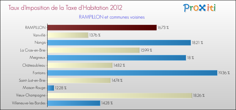 Taux d'imposition de la taxe d'habitation 2012 pour RAMPILLON et les communes proches Comparaison des taux d'imposition de la taxe d'habitation 2012 pour RAMPILLON et les communes voisines