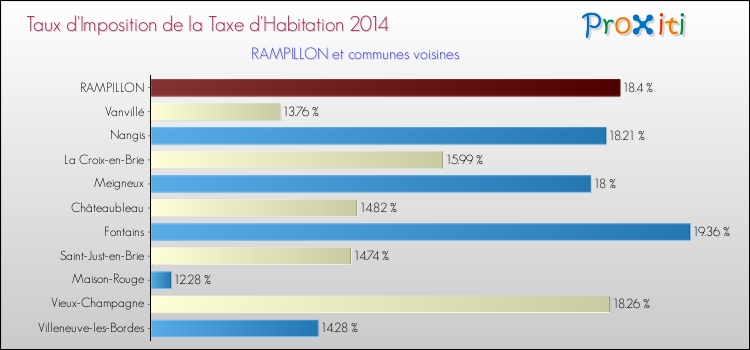 Taux d'imposition de la taxe d'habitation 2014 pour RAMPILLON et les communes proches Comparaison des taux d'imposition de la taxe d'habitation 2014 pour RAMPILLON et les communes voisines