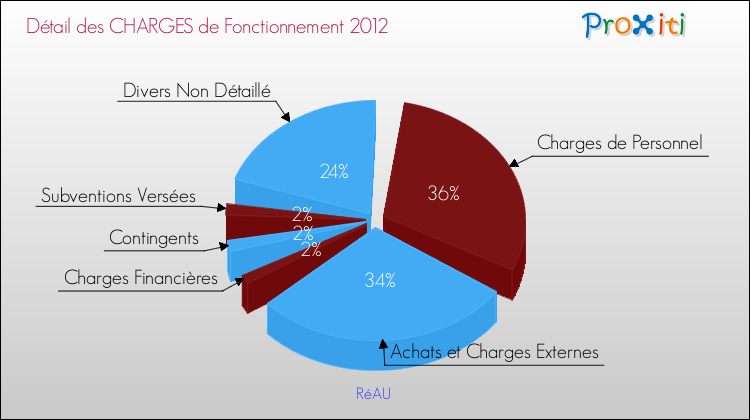 Décomposition des Charges de Fonctionnement 2012 de la commune de RéAU Charges de Fonctionnement 2012 pour la commune de RéAU