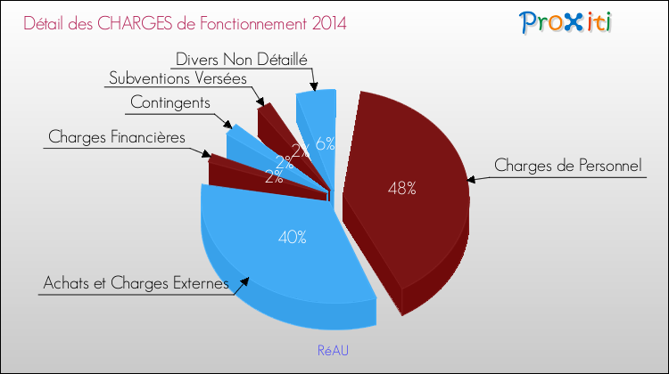 Décomposition des Charges de Fonctionnement 2014 de la commune de RéAU Charges de Fonctionnement 2014 pour la commune de RéAU