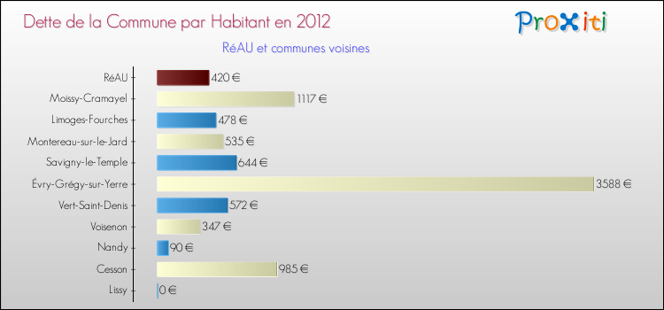 Dette par habitant de la commune en 2012 pour RéAU et les communes proches Comparaison de la dette par habitant de la commune en 2012 pour RéAU et les communes voisines
