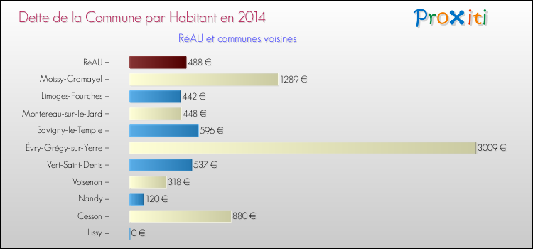 Dette par habitant de la commune en 2014 pour RéAU et les communes proches Comparaison de la dette par habitant de la commune en 2014 pour RéAU et les communes voisines