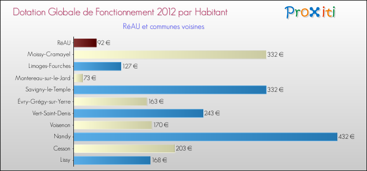Montant des dotations globales de fonctionnement DGF par Habitant pour RéAU et les communes proches Comparaison des des dotations globales de fonctionnement DGF par habitant pour RéAU et les communes voisines