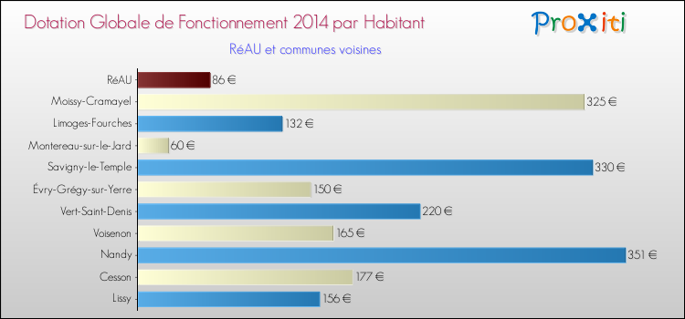 Montant des dotations globales de fonctionnement DGF par Habitant pour RéAU et les communes proches en 2014. Comparaison des des dotations globales de fonctionnement DGF par habitant pour RéAU et les communes voisines en 2014.