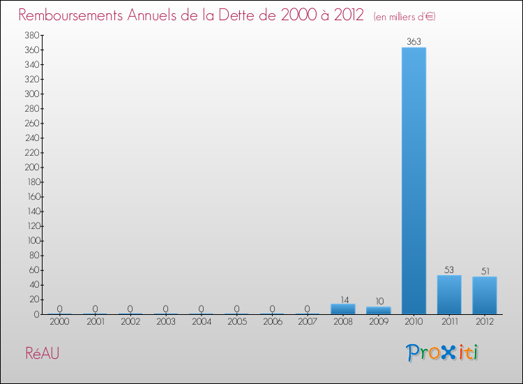 Evolution de l'annuité de la dette pour la commune de RéAU de 2000 à 2012 Annuités de la dette pour RéAU de 2000 à 2012