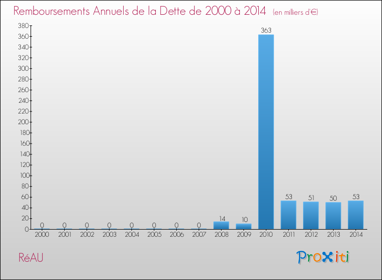 Evolution de l'annuité de la dette pour la commune de RéAU de 2000 à 2014 Annuités de la dette pour RéAU de 2000 à 2014