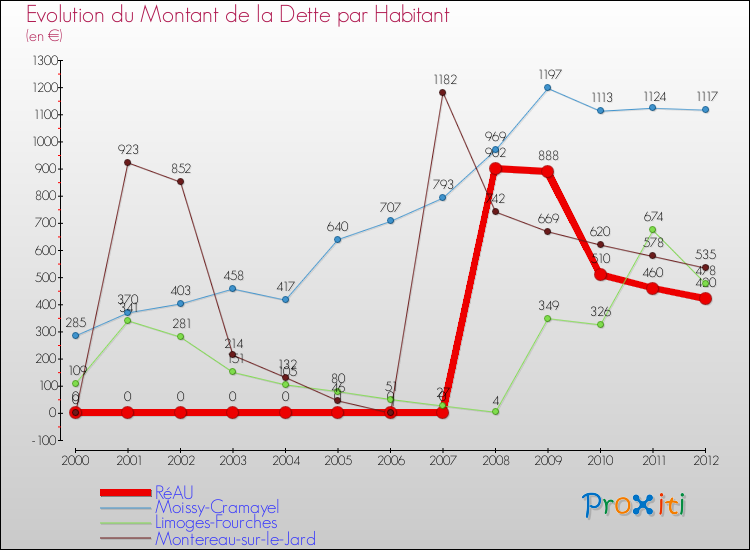 Evolution de la dette par habitant pour la commune de RéAU et les communes proches de 2000 à 2012 Comparaison de la dette par habitant pour RéAU et les communes voisines de 2000 à 2012