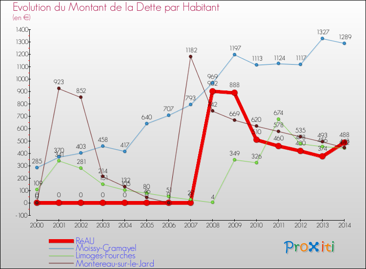 Evolution de la dette par habitant pour la commune de RéAU et les communes proches de 2000 à 2014 Comparaison de la dette par habitant pour RéAU et les communes voisines de 2000 à 2014