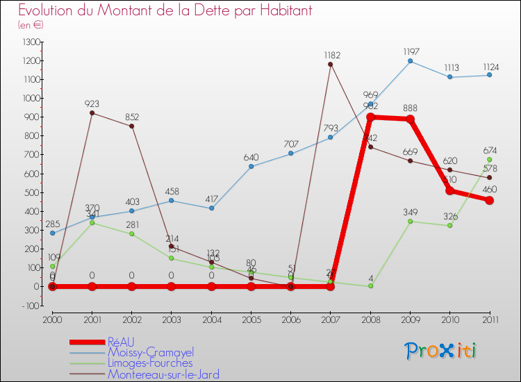 Evolution de la dette par habitant pour la commune de RéAU et les communes proches Comparaison de la dette par habitant pour RéAU et les communes voisines