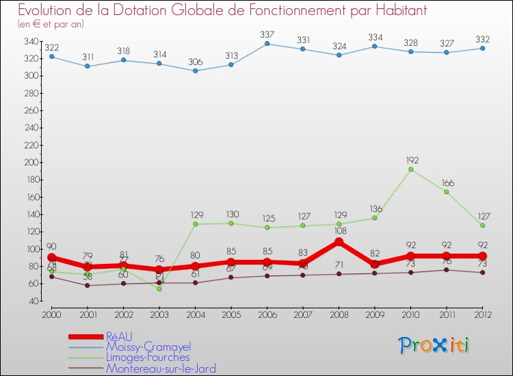 Evolution et montant de la dotation globale de fonctionnement par Habitant pour RéAU et les communes proches Comparaison des dotations globales de fonctionnement par habitant pour RéAU et les communes voisines