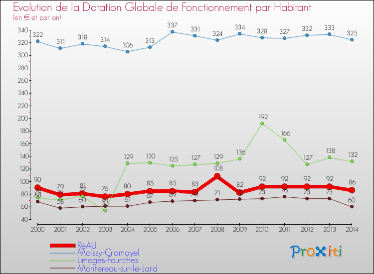 Evolution et montant de la dotation globale de fonctionnement par Habitant pour RéAU et les communes proches de 2000 à 2014. Comparaison des dotations globales de fonctionnement par habitant pour RéAU et les communes voisines de 2000 à 2014.
