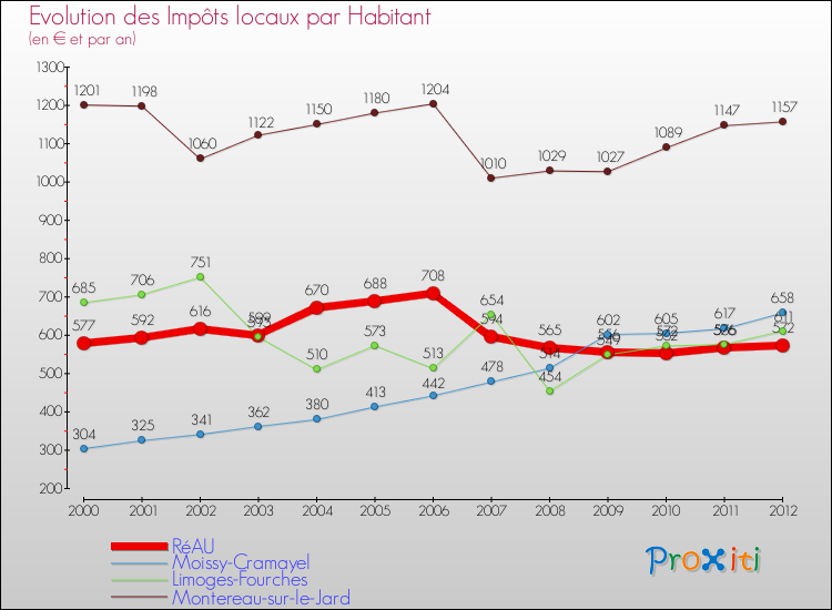 Evolution et montant des impôts locaux par Habitant pour RéAU et les communes proches Comparaison des impôts locaux par habitant pour RéAU et les communes voisines