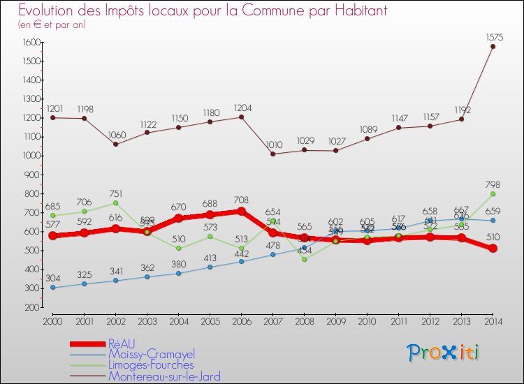 Evolution et montant des impôts locaux par Habitant pour RéAU et les communes proches de 2000 à 2014 Comparaison des impôts locaux par habitant pour RéAU et les communes voisines de 2000 à 2014
