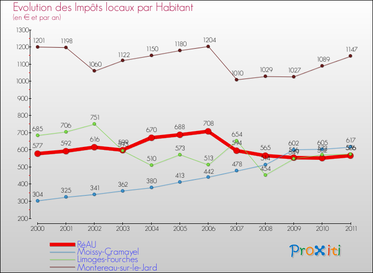 Evolution et montant des impôts locaux par Habitant pour RéAU et les communes proches Comparaison des impôts locaux par habitant pour RéAU et les communes voisines