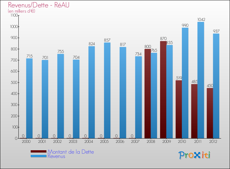 Evolution comparée de la dette et des revenus pour la commune de RéAU de 2000 à 2012 Comparaison de la dette et des revenus pour RéAU de 2000 à 2012