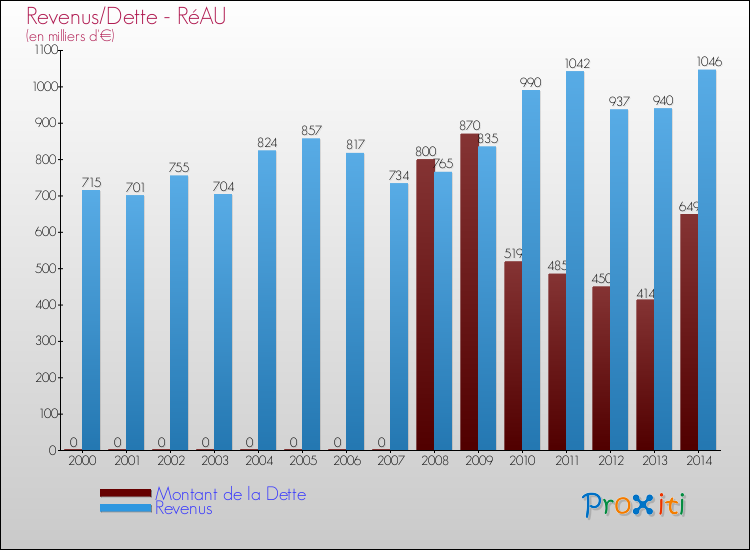 Evolution comparée de la dette et des revenus pour la commune de RéAU de 2000 à 2014 Comparaison de la dette et des revenus pour RéAU de 2000 à 2014