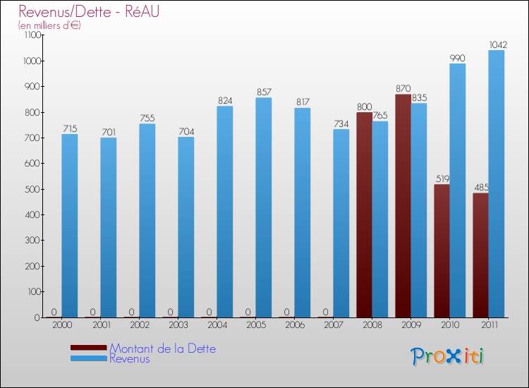 Evolution comparée de la dette et des revenus pour la commune de RéAU de 2000 à 2011 Comparaison de la dette et des revenus pour RéAU de 2000 à 2011