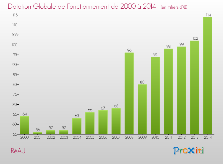 Evolution du montant de la Dotation Globale de Fonctionnement pour la commune de RéAU de 2000 à 2014 Evolution du montant de la Dotation Globale de Fonctionnement pour RéAU de 2000 à 2014