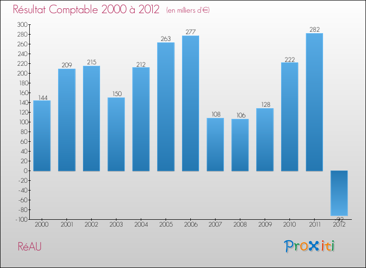 Evolution du résultat comptable pour la commune de RéAU de 2000 à 2012 Evolution du résultat comptable pour RéAU de 2000 à 2012
