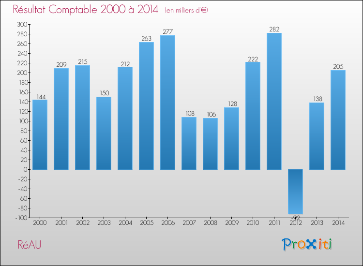 Evolution du résultat comptable pour la commune de RéAU de 2000 à 2014 Evolution du résultat comptable pour RéAU de 2000 à 2014