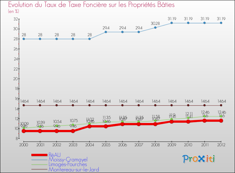 Evolution du taux de la taxe foncière sur le bati pour RéAU et les communes proches de 2000 à 2012 Comparaison des taux de taxe foncière sur le bati pour RéAU et les communes voisines de 2000 à 2012