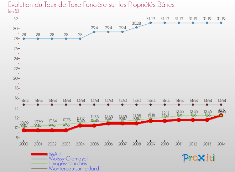 Evolution du taux de la taxe foncière sur le bati pour RéAU et les communes proches de 2000 à 2014 Comparaison des taux de taxe foncière sur le bati pour RéAU et les communes voisines de 2000 à 2014