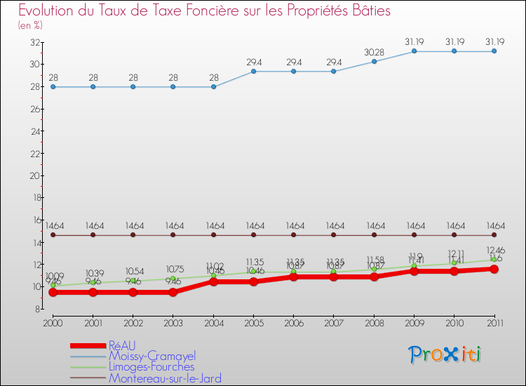 Evolution du taux de la taxe foncière sur le bati pour RéAU et les communes proches Comparaison des taux de taxe foncière sur le bati pour RéAU et les communes voisines