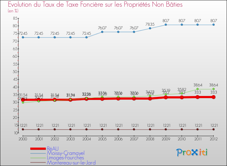 Evolution du taux de la taxe foncière sur les immeubles et terrains non batis pour RéAU et les communes proches de 2000 à 2012 Comparaison des taux de la taxe foncière sur les immeubles et terrains non batis pour RéAU et les communes voisines de 2000 à 2012