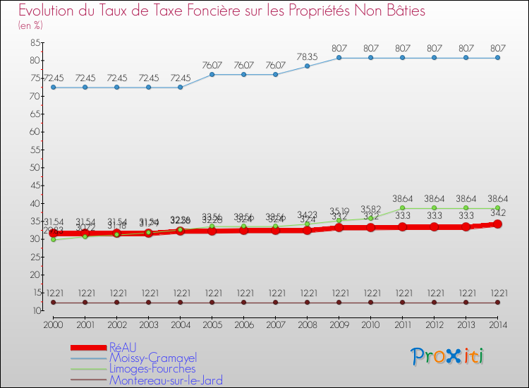 Evolution du taux de la taxe foncière sur les immeubles et terrains non batis pour RéAU et les communes proches de 2000 à 2014 Comparaison des taux de la taxe foncière sur les immeubles et terrains non batis pour RéAU et les communes voisines de 2000 à 2014