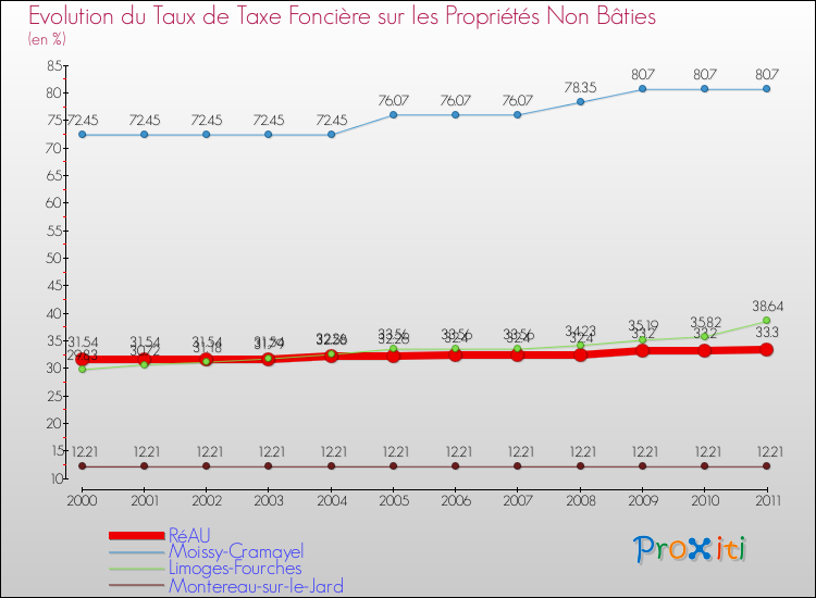 Evolution du taux de la taxe foncière sur les immeubles et terrains non batis pour RéAU et les communes proches Comparaison des taux de la taxe foncière sur les immeubles et terrains non batis pour RéAU et les communes voisines
