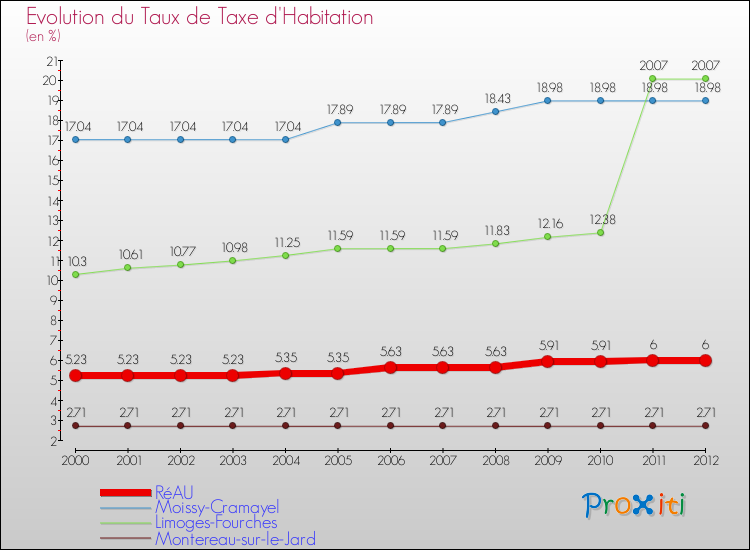 Evolution du taux de la taxe d'habitation pour RéAU et les communes proches Comparaison des taux de la taxe d'habitation pour RéAU et les communes voisines