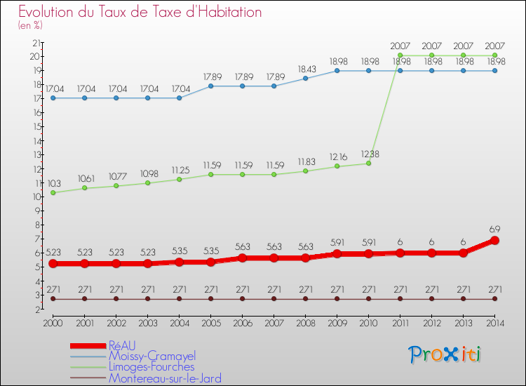 Evolution du taux de la taxe d'habitation pour RéAU et les communes proches de 2000 à 2014 Comparaison des taux de la taxe d'habitation pour RéAU et les communes voisines de 2000 à 2014