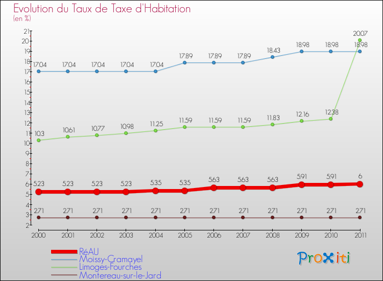 Evolution du taux de la taxe d'habitation pour RéAU et les communes proches Comparaison des taux de la taxe d'habitation pour RéAU et les communes voisines