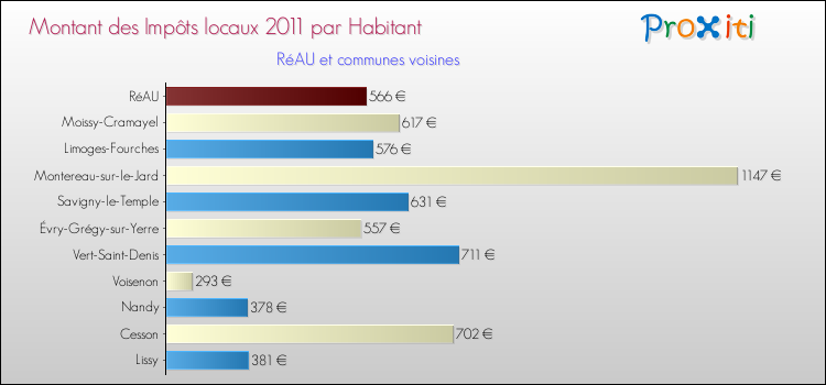 Montant des impôts locaux par Habitant pour RéAU et les communes proches Comparaison des impôts locaux par habitant pour RéAU et les communes voisines