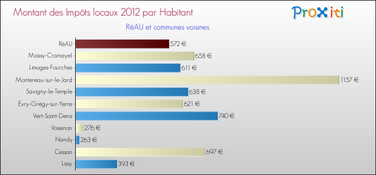Montant des impôts locaux par Habitant pour RéAU et les communes proches Comparaison des impôts locaux par habitant pour RéAU et les communes voisines