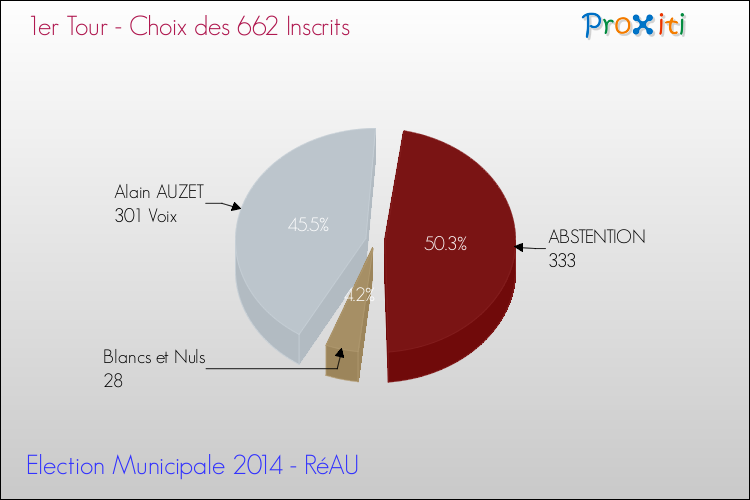Résultats par rapport aux inscrits au 1er Tour des Elections Municipales 2014 de la commune de RéAU Elections Municipales 2014 - Résultats par rapport aux inscrits au 1er Tour pour la commune de RéAU