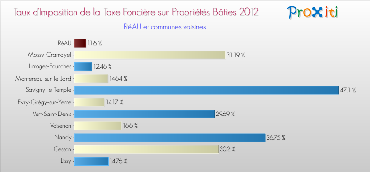 Taux d'imposition de la taxe foncière sur le bati 2012 pour RéAU et les communes proches Comparaison des taux d'imposition de la taxe foncière sur le bati 2012 pour RéAU et les communes voisines