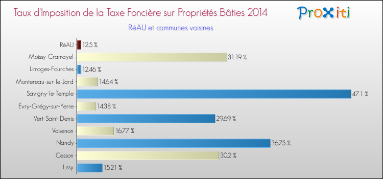 Taux d'imposition de la taxe foncière sur le bati 2014 pour RéAU et les communes proches Comparaison des taux d'imposition de la taxe foncière sur le bati 2014 pour RéAU et les communes voisines